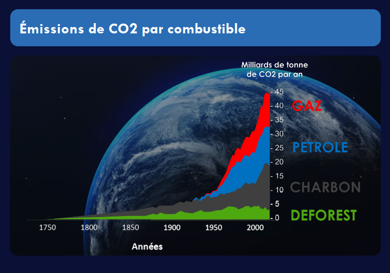CO2 des Combustibles