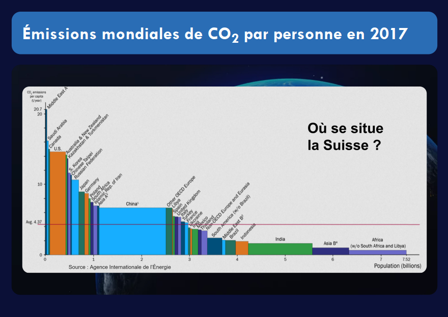 Emissions mondiales de CO2 par personne