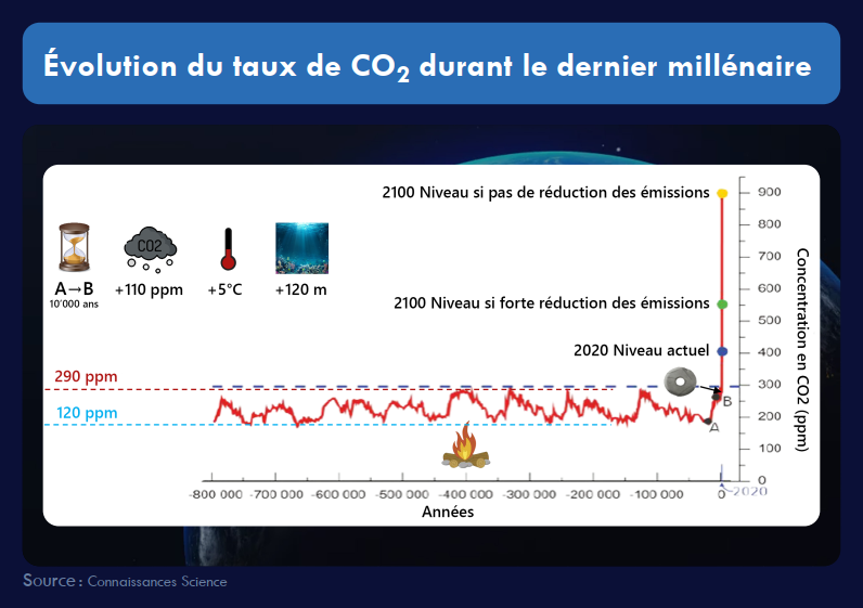 Evolution taux de CO2